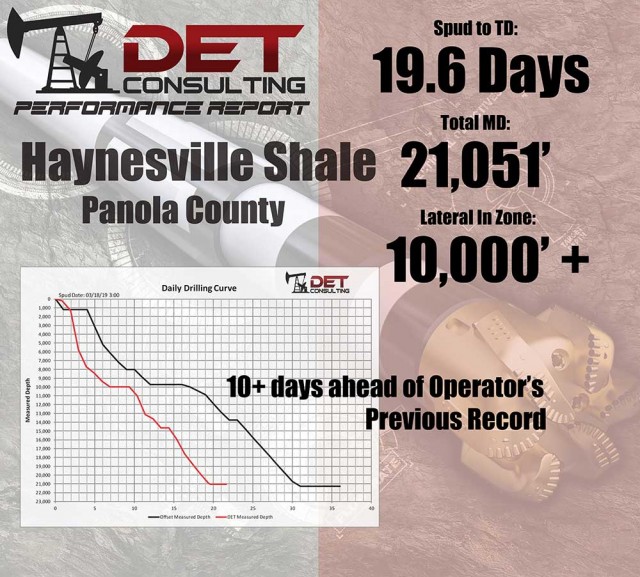 10K lateral drilled in Haynesville in under 20 days in Panola County